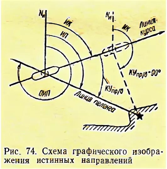 магнитные и компасные направления. угол между диаметральной плоскостью судна и направлением. истинный курс. истинное направления. курсовой угол цели.