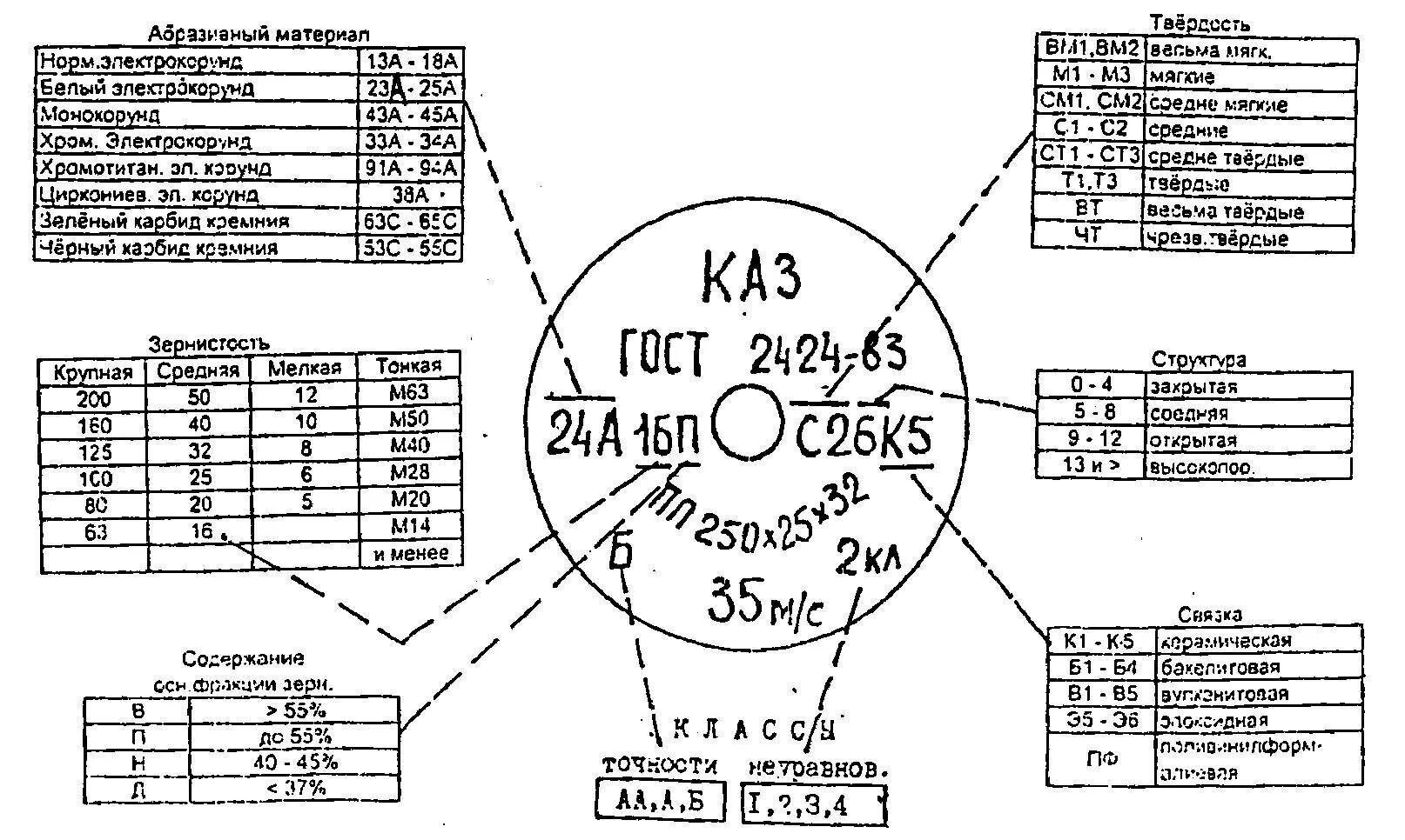 Зерно абразивного круга. Расшифровка обозначения шлифовальных кругов абразивных. Маркировка абразивных кругов расшифровка. Шлифовальные круги маркировка шлифовальных кругов. Маркировка абразивных шлифовальных кругов расшифровка.