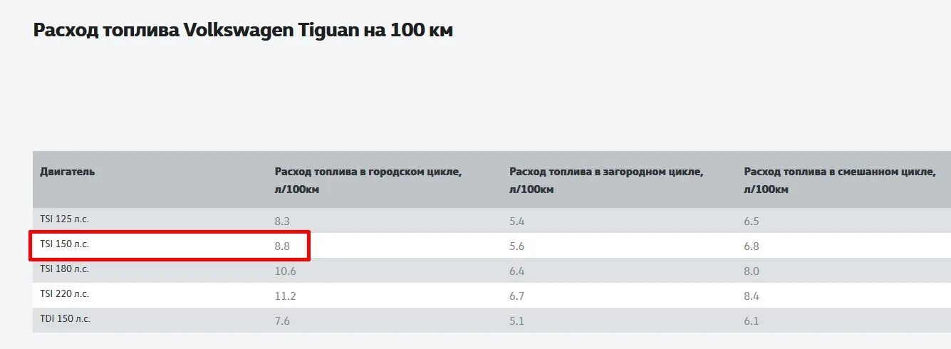 Расход топлива Фольксваген Тигуан 2013 года. Расход бензина на Фольксваген Тигуан. Фольксваген Тигуан расход топлива на 100 км. Фольксваген Тигуан расход. Тигуан 1.4 сколько масла