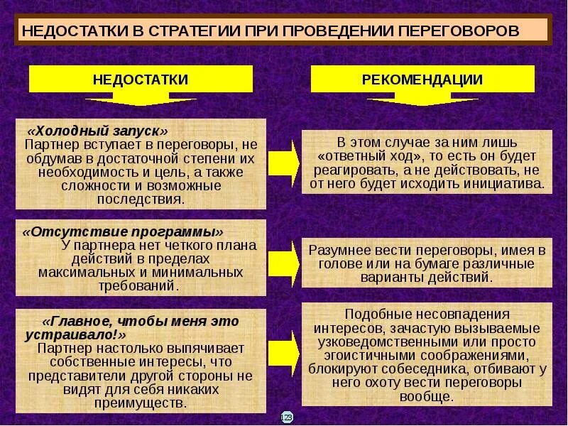 Преимущество переговоров. Недостатки при ведении переговоров. Стратегии проведения переговоров. Преимущества и недостатки переговоров. Стратегии переговорного процесса.