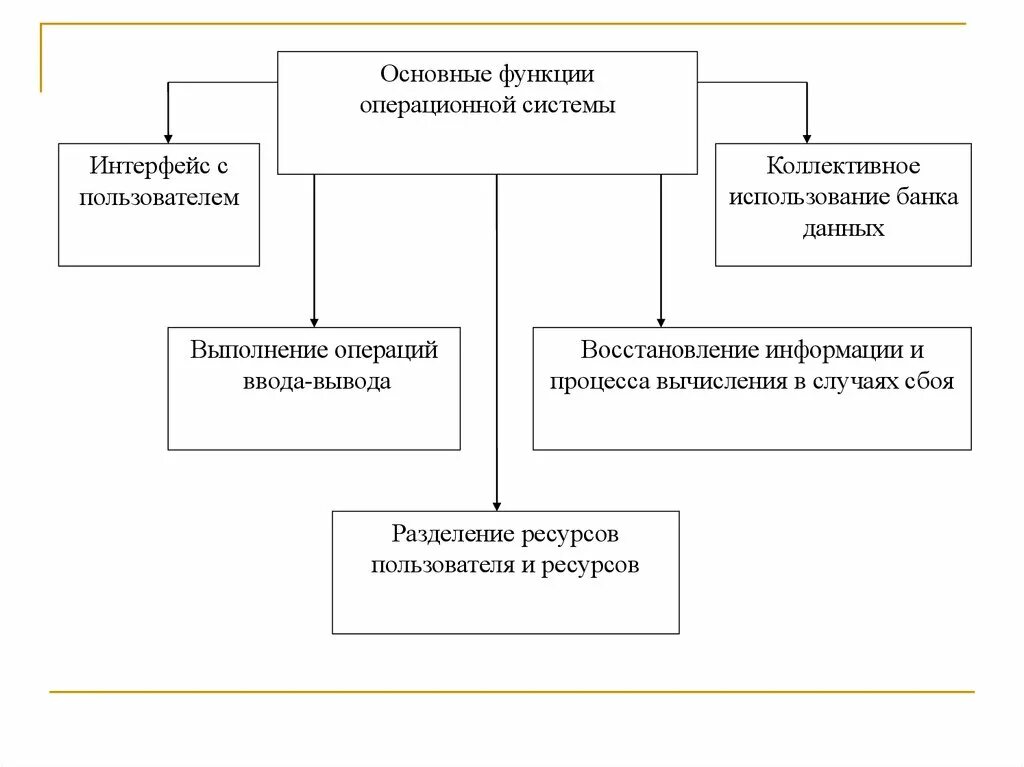 Основные группы ос. Базовые функции операционной системы. Операционные системы, функции операционной системы. Функции операционных систем схема. Основные функции ОС таблица.