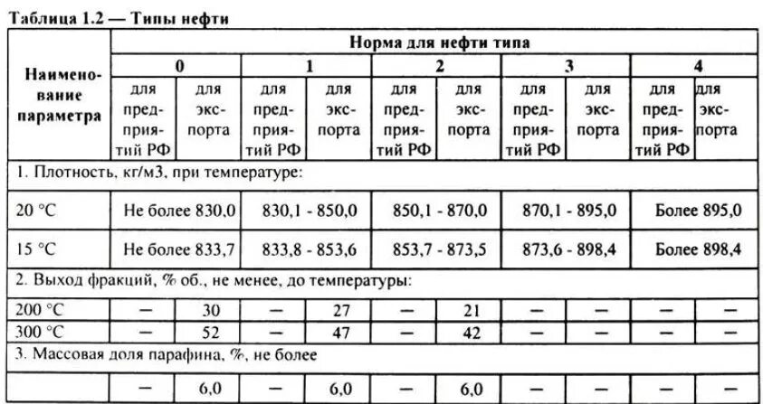 Таблица нефтепродуктов. Таблица 2 - типы нефти. Классификация нефти по плотности. Показатели группы качества нефти таблица. Классы типы группы виды нефти.