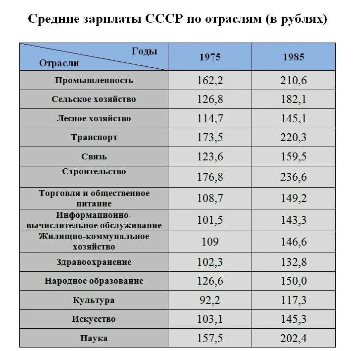 Зарплаты в СССР. Заработные платы в СССР. Средняя заработная плата в СССР. Зарплаты в СССР по профессиям. 20 от 110 рублей