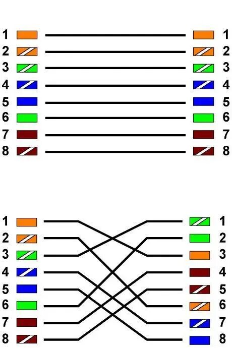 Обжимка витой схема. Схема подключения коннектора сетевого кабеля. ethernet кабель схема обжима. перекрестный обжим rj45 кабеля. схема подключения витой пары роутер компьютер.