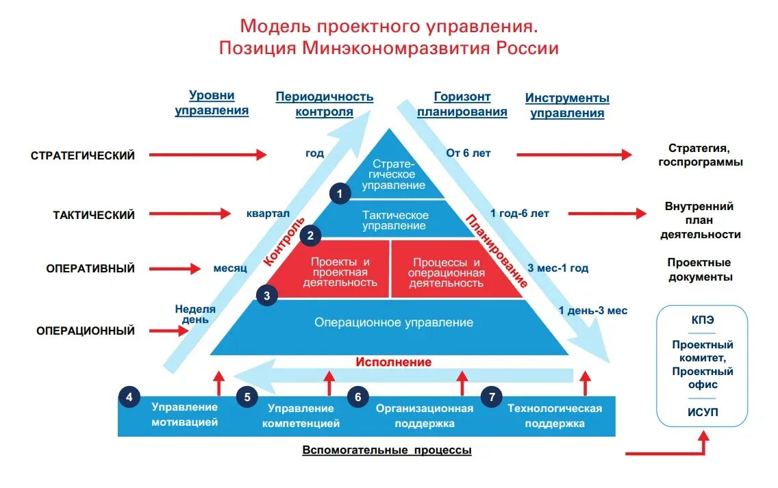 Составляющие проекта в проектном управлении. Системы управления проектами менеджмента что это. Схема проектного управления. Уровни системы проектного управления. Особенности проектного управления