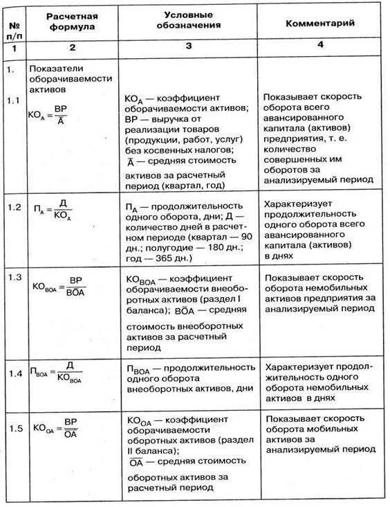 Коэффициент постоянного актива. Формула для расчета коэффициента оборачиваемости активов. Показатель оборачиваемости оборотных активов формула. Оборачиваемость долгосрочных активов формула. Коэф оборачиваемости оборотных активов формула.