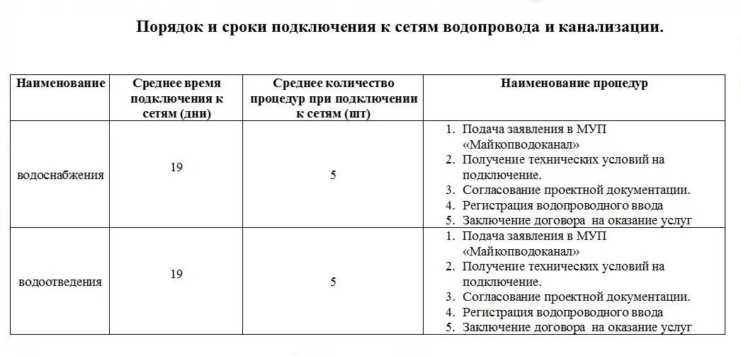 Порядок технологического присоединения к сетям водоснабжения. Технологическое присоединение к сетям водоснабжения и водоотведения. Схема подключения к сетям водоснабжения и водоотведения. Договор холодного водоснабжения и водоотведения. Блок схема подключение к водоснабжению и водоотведение.