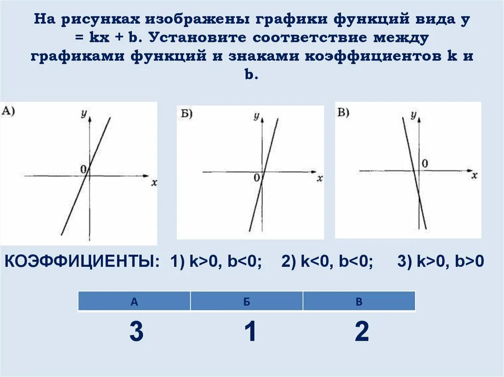 Функция y kx a x b. Соответствие между знаками коэффициентов k и b и графиками функций. График линейной функции y KX+B. Y KX B K<0 B<0 график функции. Y KX+B соответствие между графиками функций и знаками коэффициентов.