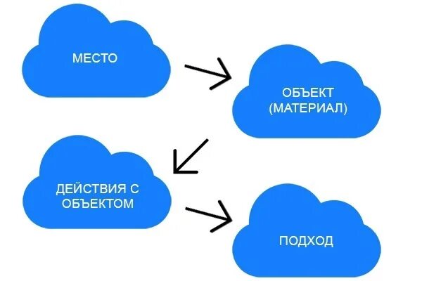 Объекта или места на другое. Место>объект(материал)>действие с объектом> подход. Облако профессий. Место для объекта. Облако данных как выбрать профессию.