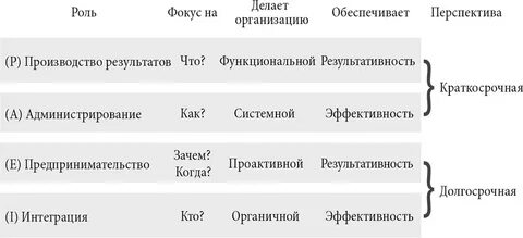 4 роли менеджера
