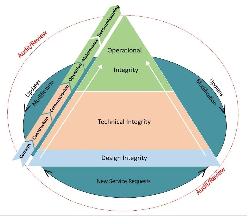 Integrity systems. Asset Integrity Management. Integrity перевод. Operational Integrity. Integrity in Management.