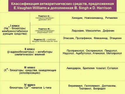 Классификация антиаритмических препаратов