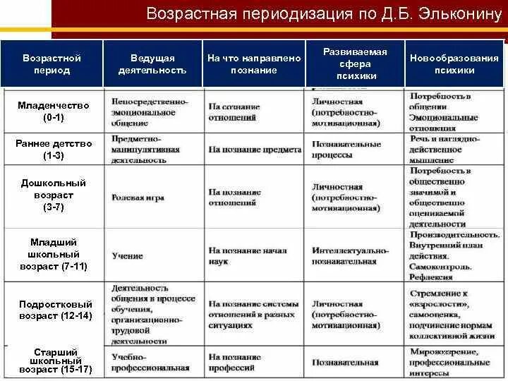 Ситуация развития в младенческом возрасте. Эльконин возрастная периодизация психического развития. Периодизация возрастного развития Эльконина. Д Б Эльконин возрастная периодизация. Эльконин таблица возрастной периодизации.