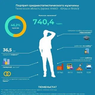 Сколько людей в тюмени