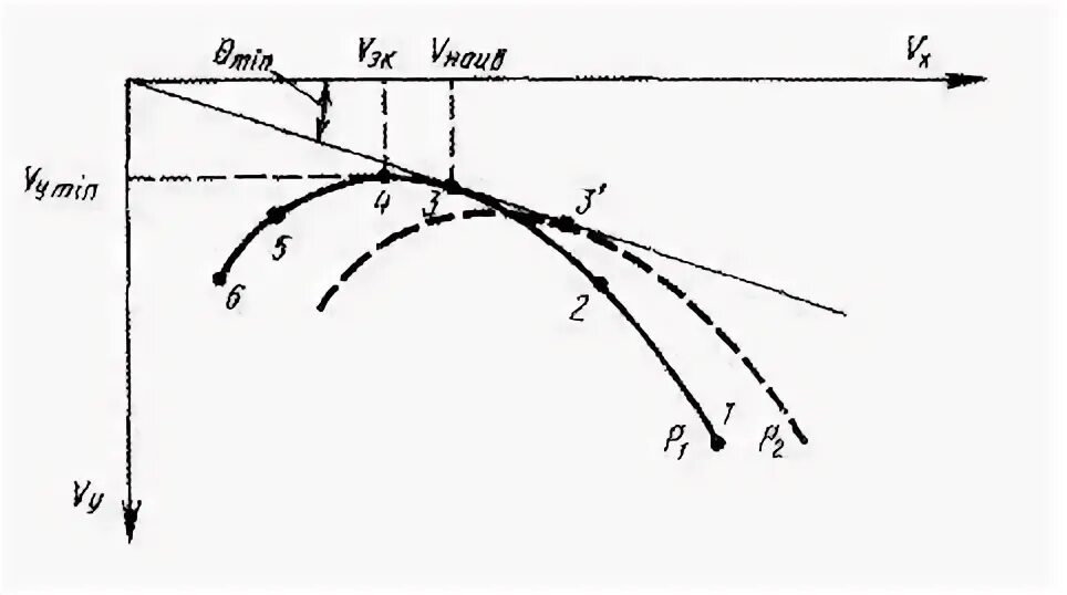 Установившиеся режимы полета. Горизонтальный полет самолета аэродинамика. График полета. Силы действующие на самолёт в полёте. Силы действующие на планер.