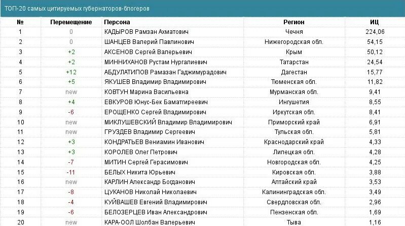 Сколько губернаторов на область. Список губернаторов. Губернаторы городов России список. Рейтинг губернаторов. Рейтинг губернаторов России 2021.