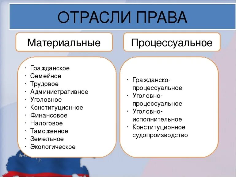 План по теме гражданский процесс