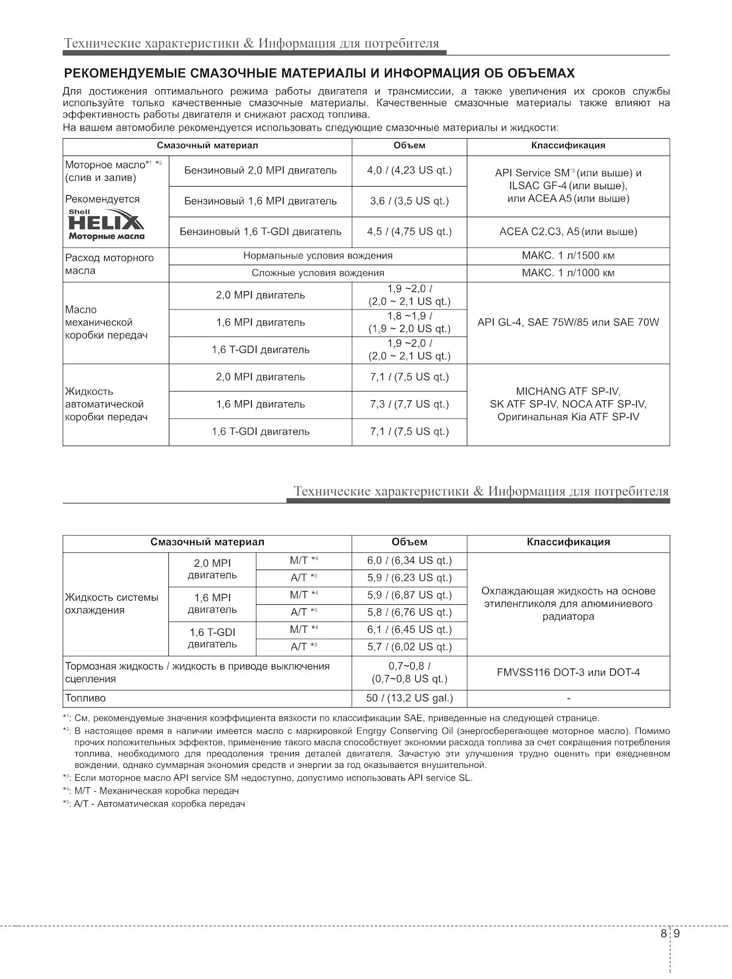 Объем фреона киа. Заправочные жидкости Киа Серато 2 2010 года. Технические жидкости Cerato. Объем жидкостей Киа Церато 1.6 2010. Объем фреона Киа Серато 2010.