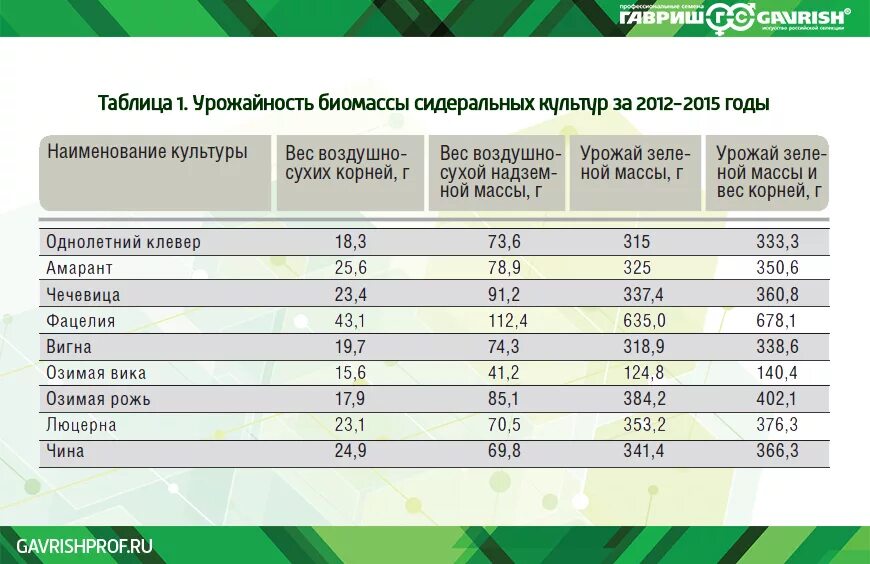 Урожайность картофеля таблица. Урожайность культур таблица. Урожайность сидеральных культур. Урожайность люцерны. Урожайность картофеля.