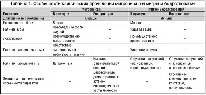 Какое обследование при головных болях. Дифференциальный диагноз головной боли. дифференциальная диагностика первичных головных болей. дневник заполнения головной боли. мигрень таблица.