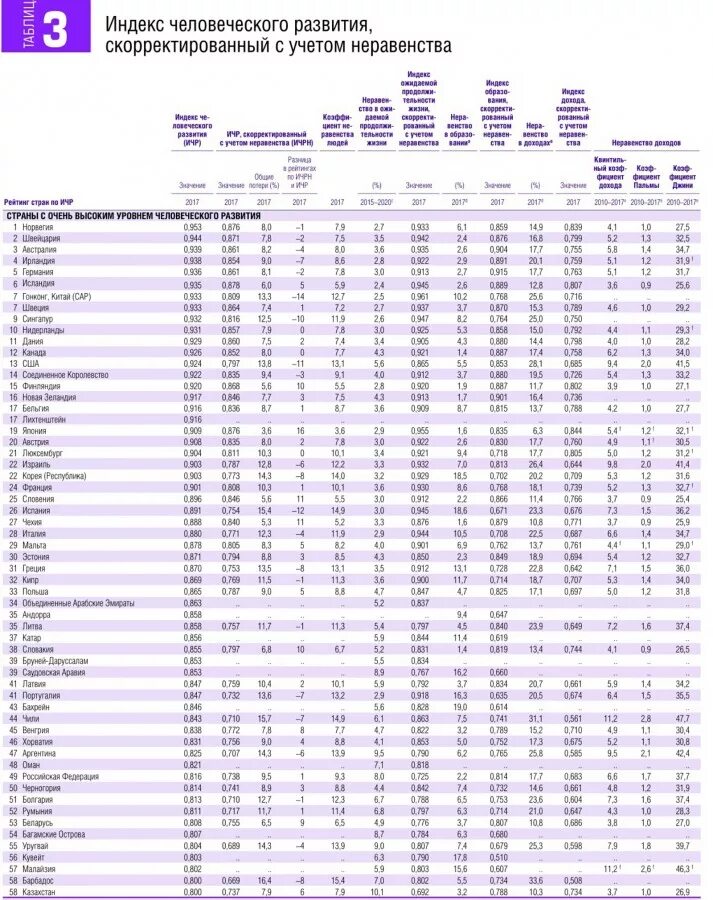 Индекс человеческого развития (ИЧР). Индекс развития человеческого потенциала 2021 рейтинг стран. Какое место по уровню жизни занимает россия