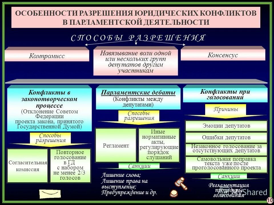 урегулирование юридических конфликтов. характеристика юридических конфликтов. способы разрешения правовых конфликтов. урегулирование юридических конфликтов. юридический конфликт презентация.