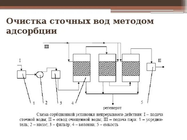 Адсорбционная очистка воды. Очистка сточных вод адсорбцией. Схема очистки сточных вод адсорбцией. Физико-химическая очистка сточных вод адсорбция. Сорбция сточных вод схема.