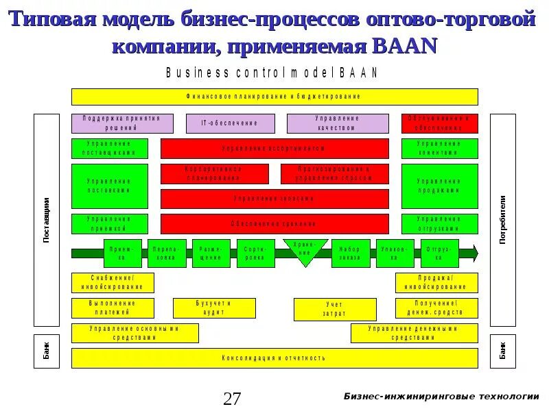 Общие торговые организации. Бизнес процессы торговой компании. Бизнес процессы розничного магазина. Бизнес процессы оптовой торговли. Бизнес процессы в розничной торговле.