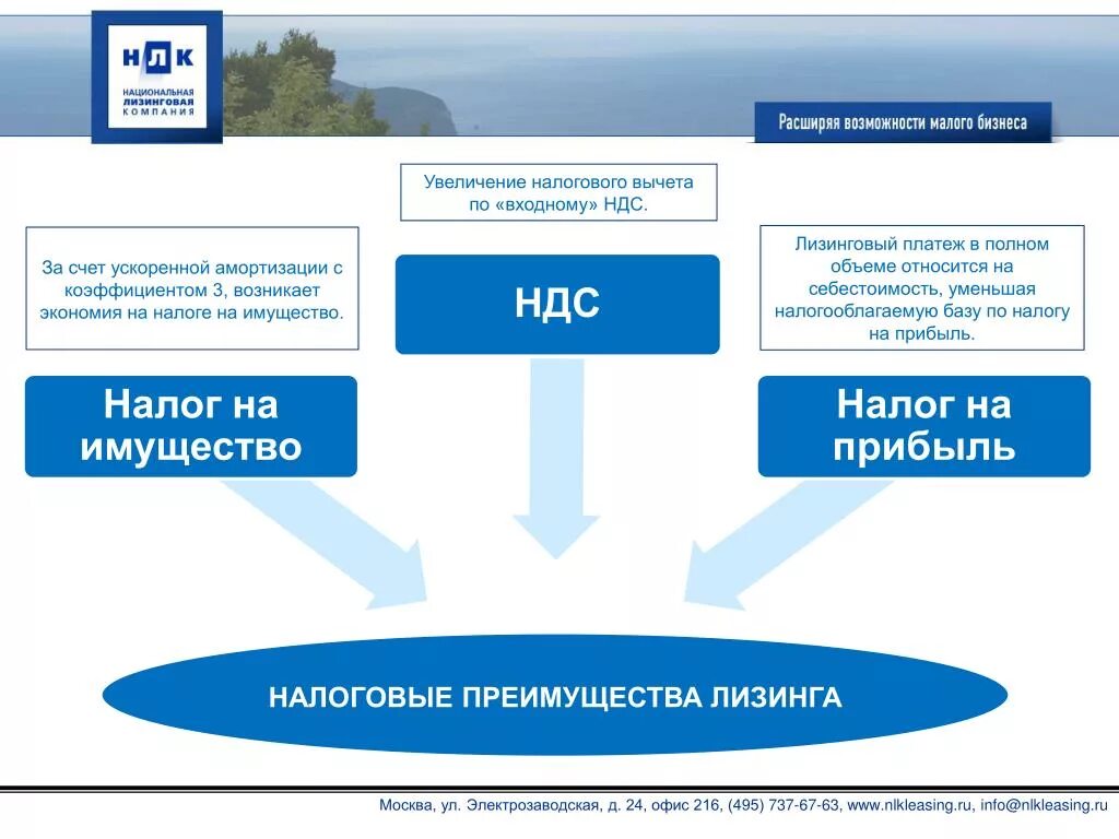 Разница ндс и прибыль. НДС И налог на имущество. Налоги НДС И налог на прибыль. НДС по лизингу. Налогооблагаемая прибыль налог на имущество.