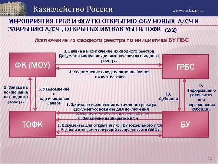 ГРБС схема. ГРБС И ПБС. Коды ГРБС. Главный распорядитель бюджетных средств это.