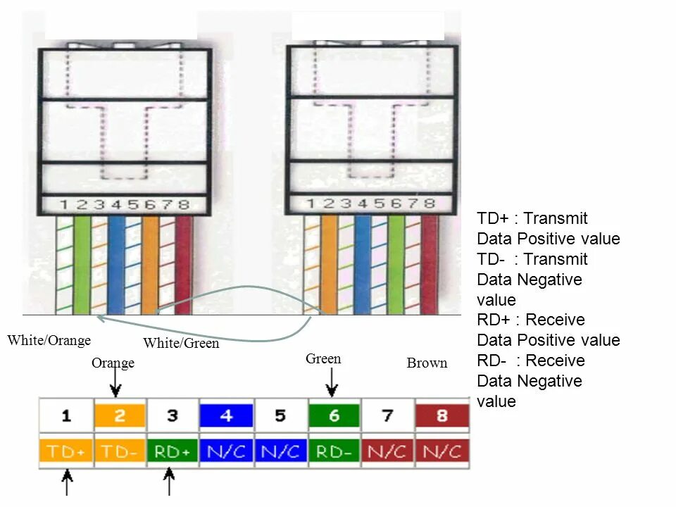 Transmit data. Бело-оранжевый оранжевый бело-зеленый. Ethernet распиновка td+ td- Rd+ Rd-. Маркировка td a, td b, Rd a, Rd b. Et PROFINET распиновка DT+ td- Rd+ Rd-.