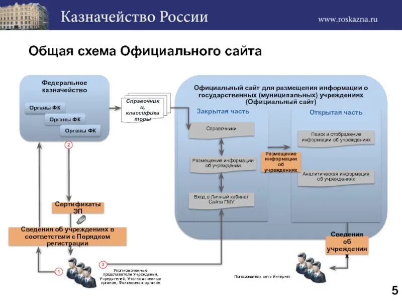 Федеральное казначейство схема. Структура органов федерального казначейства. Структура казначейства РФ схема. Структура казначейства