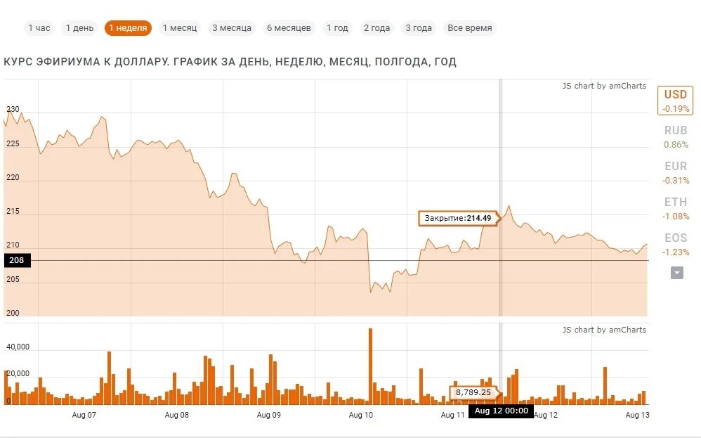 Сколько эфириум в рублях. Эфириум график за год. Курс эфира график. График стоимости эфириума. График роста эфириума.