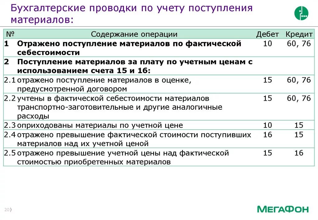 Учет материалов в бухгалтерском учете проводки. Приход материалов проводки в бухгалтерском учете. Бухгалтерские проводки по учету материалов. Приход ТМЦ В бухучете проводки.