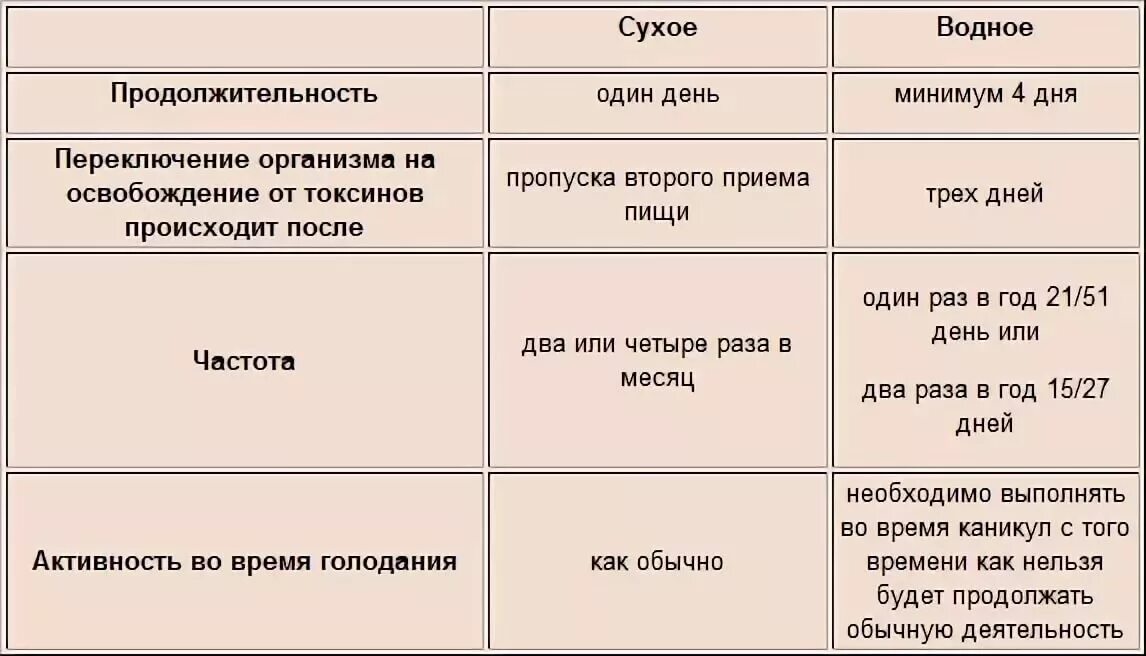 По истечении какого времени произойдет