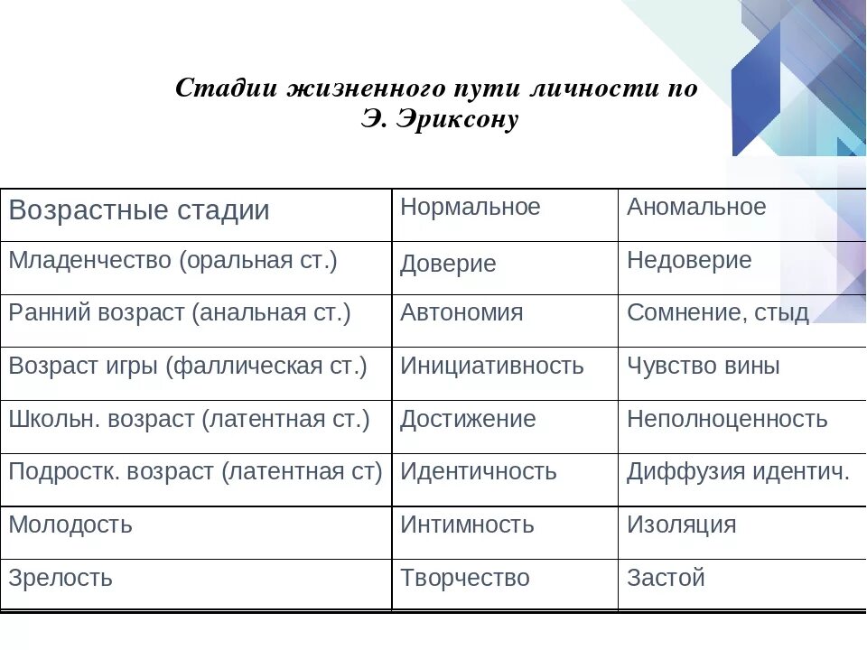 Теория личности э эриксона. Этапы жизненного пути Эриксона. Этапы жизненного пути личности э. Эриксона таблица. Этапы жизни человека Эриксона. Эриксон этапы социализации.