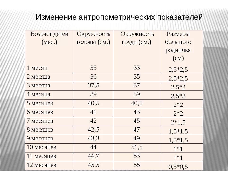 Размер родчиска по месяцам.. Норма антропометрических показателей детей. Норма антропометрических показателей у новорожденных. Размеры родничка по месяцам у детей.