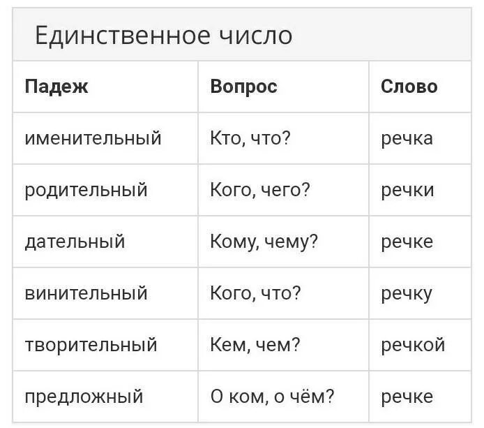 Падежи слова. Падеж слова реки. Падежи к слову рисунок. Склонение слова река.