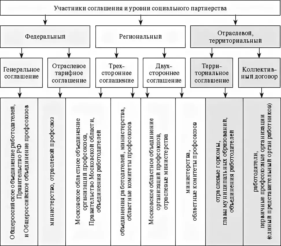 Укажите уровень системы социального партнерства. Схема уровней социального партнерства. Формы социального партнерства схема. Система социального партнерства уровни и формы. Структура органов социального партнерства.