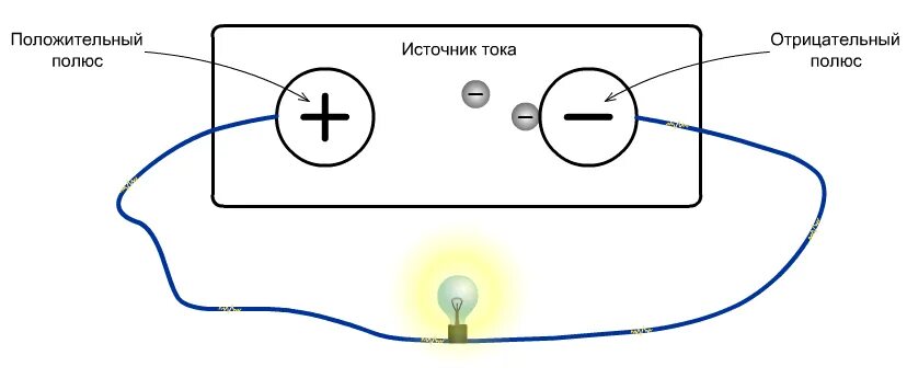 От какого полюса движется ток. Полюса источника тока. Источник положительного тока. Положительный полюс источника тока. Положительный и отрицательный полюс источника тока.