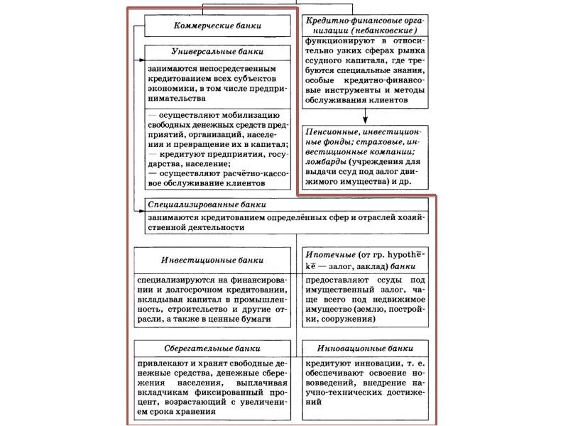 Банковская система обществознание тест. Финансовая система Обществознание 11 класс. Капитал Обществознание кодификатор. Экономике система по обществознанию Барановская.