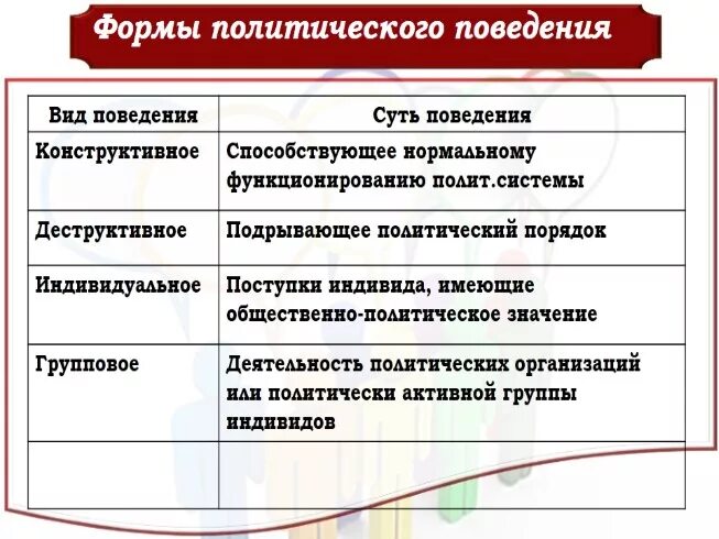 Формы политического поведения. Формы политического поведения таблица. Образцы политического поведения. Формы политического пов.