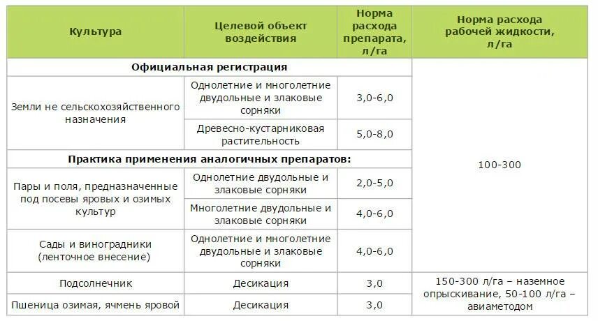 Гербицид глифосат дозировка. Гербицид норма расхода на гектар. Норма расхода гербицида Ганелина по пшеницы. Норма внесения гербицидов на 1 га. Гербицид примадонна инструкция по применению