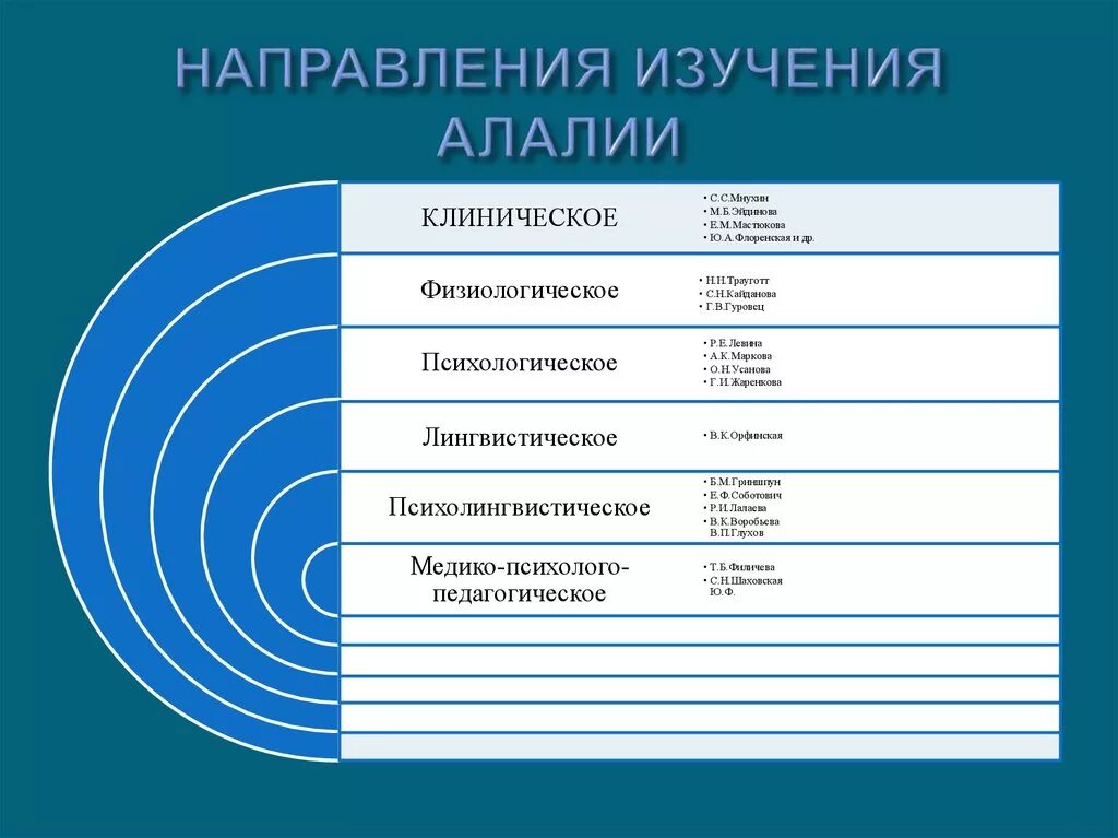 Классификация алалии в таблицах. Направления изучения алалии. Этиология алалии. Аспекты алалии.