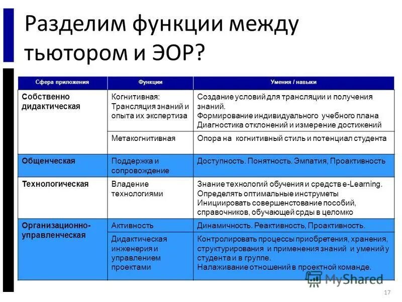 Разделение функционала. Степень разделения функций владения и распоряжения. Разделение функционала. Структурное программирование. Разграничение функций it отдела.