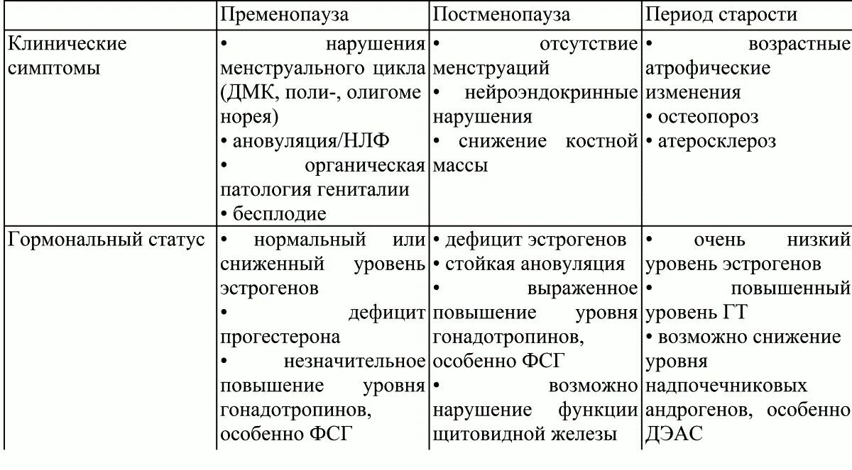 Признаки постменопаузы. Предменопацза симптомы. Симптомы предменараузы. Климактерический период таблица. Пременопауза клинические симптомы.