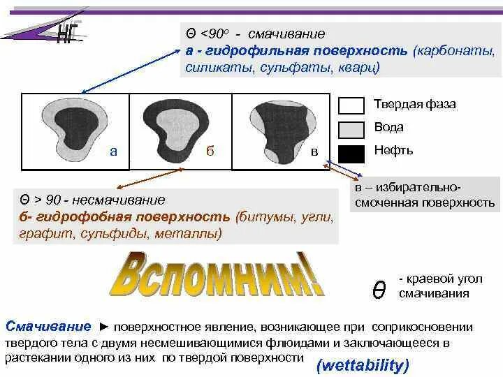 Гидрофильные и гидрофобные поверхности. Гидрофилизация поверхности. Гидрофильная и гидрофобная порода. Гидрофобная поверхность. Средства гидрофильные при каких работах