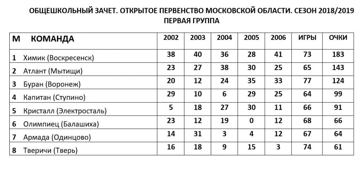 Таблица чб по футболу. Первенство Московской области по хоккею. Таблица игр первенство ДЮСШ. ОПМО по хоккею 2010 год рождения. Первенство Московской области по хоккею КФК 2009-2008 год.