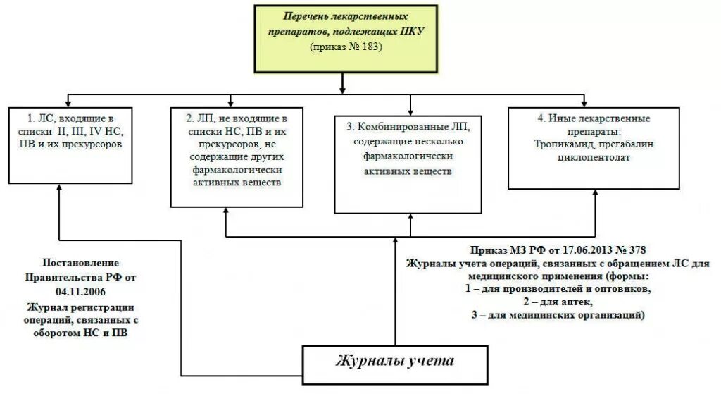 Медикаменты бюджетное учреждение