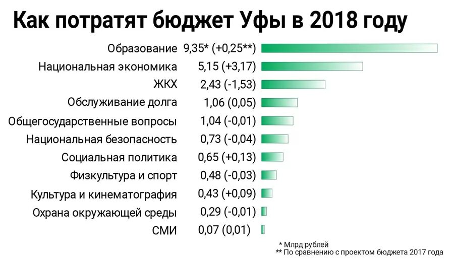 Уфа численность населения на 2024. Бюджет Уфы. Бюджет Уфы по годам. Проект бюджета города Уфы на 2019. Бюджет израсходован.